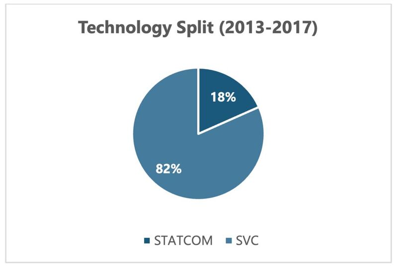 Figure 3: Technology split (2013-2017).