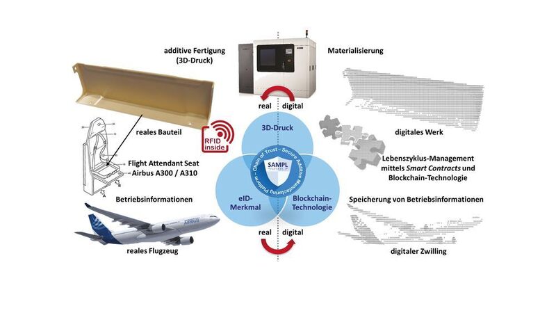 Eine Secure Additive Manufacturing Platform (SAMPL) schützt Rechteinhaber, Hersteller und Kunden (TU Hamburg)