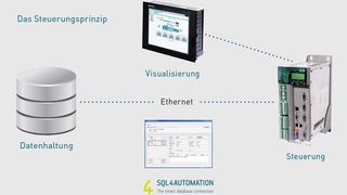 Das Config Tool des SQL4automation Connectors. (Inasoft)