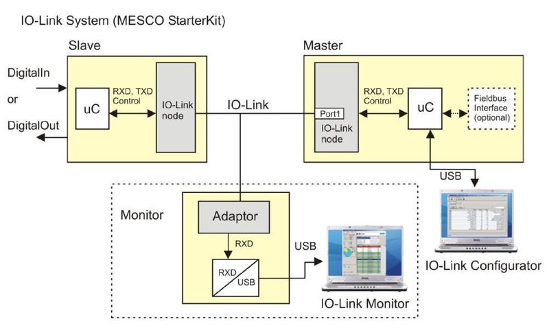 Das modular aufgebaute IO-Link-Starterkit wird in verschiedenen Ausbaustufen angeboten (Archiv: Vogel Business Media)
