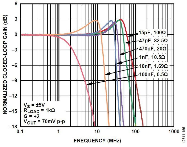 Bild 2: Frequenzantwort des ADA4807. (Analog Devices)