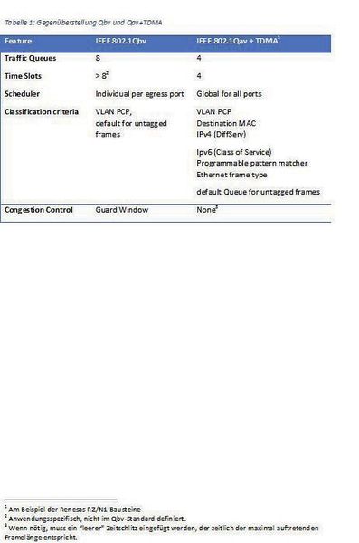 Tabelle 1: Gegenüberstellung Qbv und Qav+TDMA (Renesas)