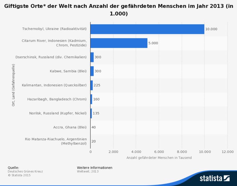 Die vorliegende Statistik zeigt die zehn giftigsten Orte der Welt nach Gefahrenquelle und Anzahl der gefährdeten Menschen in Tausend im Jahr 2013.* Zu den zehn giftigsten Orten gehört weiterhin das Nigerdelta in Nigeria. Hierzu liegen allerdings keine verlässlichen Zahlen zur Anzahl der gefährdeten Personen vor.  (Bild:  Deutsches Grünes Kreuz/Statista)