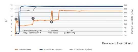 Screen Retains vs Recirculation time(Source:  ILC DOver)