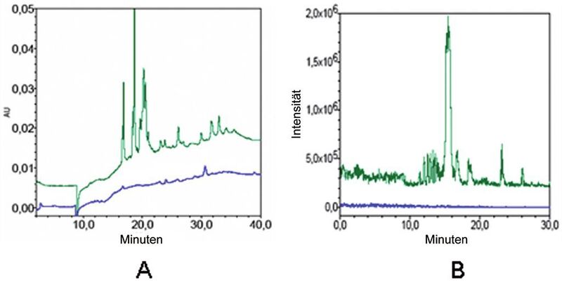 Abb. 3: 3 HPLC-Chromatogramme von vorkonzentriertem Wasser, das durch einen Ultrafilter (grüne Linien) oder einen 0,22-µm-Membranfilter (blaue Linien) filtriert wurde ((A) UV210-Detektion (B) ESI-positives Massenspektrogramm).  (Bild: Merck Millipore)