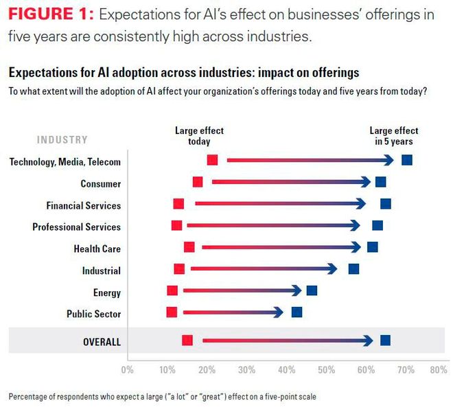  (Bild: MIT Sloan Management Review/BCG)