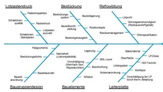 Fehler-Einfluß-Diagramm beim SMT-Fertigungsprozess: Experten zeigen den kausalen Zusammenhang zwischen Fehlerentdeckung und Fehlerursache an Beispielen in Theorie und Praxis auf (Archiv: Vogel Business Media)