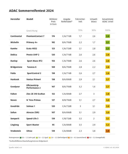 Mit Kumho und Debica platzieren sich zwei Marken im Spitzenfeld, die sonst weniger im Fokus stehen. Und auch die Chinesen bauen mittlerweile „befriedigende“ Reifen (zum Vergrößern bitte Bild anklicken).(Bild:  ADAC)