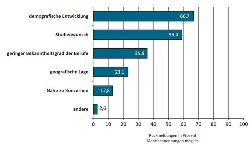 Gründe für die rückläufigen Bewerberzahlen. (VDMA Ost)