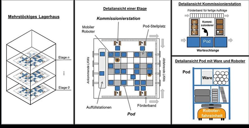 Diese vier grundlegenden Komponenten definieren Robotic-Mobile-Fulfillment-Systeme (Bild in Anlehnung: Boysen, N., Briskorn, D., & Emde, S. (2017). Parts-to-picker based order processing in a rack-moving mobile robots environment. European Journal of Operational Research, 262(2), 550-562).