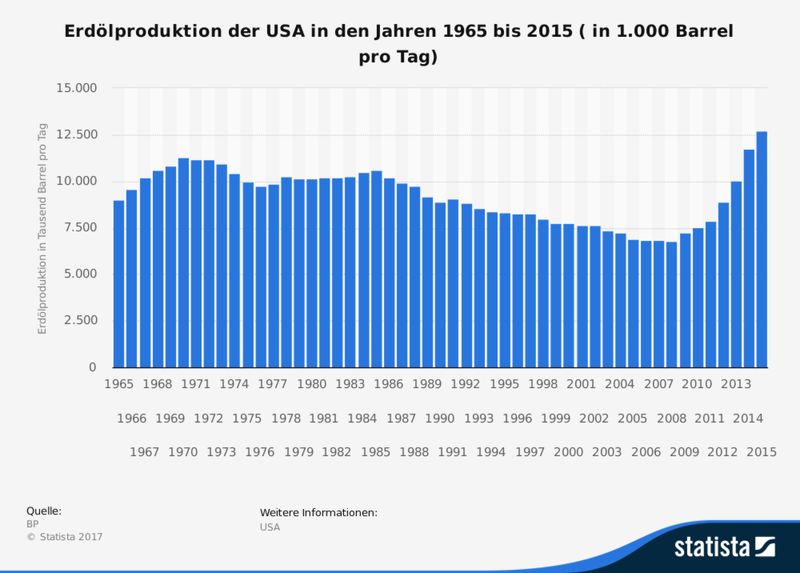 Die vorliegende Statistik zeigt die Erdölproduktion der USA in den Jahren 1965 bis 2015 in Tausend Barrel pro Tag. Die Erdölproduktion schließt Rohöl, Schieferöl, Ölsande und NGL (Erdgaskondensate: Flüssigkeitsgehalt von Erdgas, bei dem das Kondensat getrennt gewonnen wird) ein. Nicht enthalten sind flüssige Brennstoffe aus anderen Quellen, wie beispielsweise Biomasse und Kohlederivate. Die Erdölproduktion in den USA belief sich im Jahr 1990 auf rund 8,91 Millionen Barrel pro Tag. (Bild: BP)