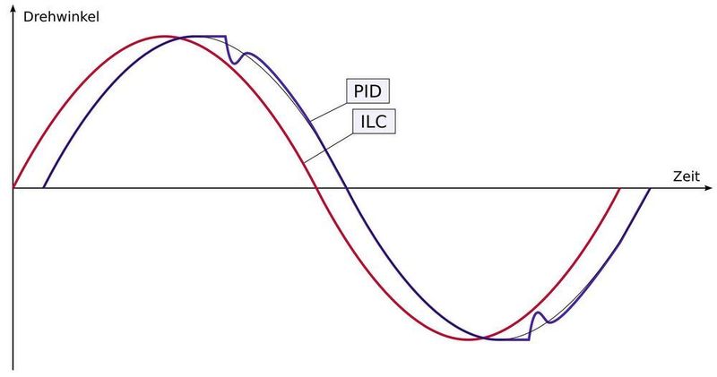 Abbildung 3: Vergleich zwischen einer PID- und einer ILC-Regelung eines rotierenden Motors bei einer sinusförmigen Positionsregelung mit Reibung.  (Stettbacher Signal Processing)