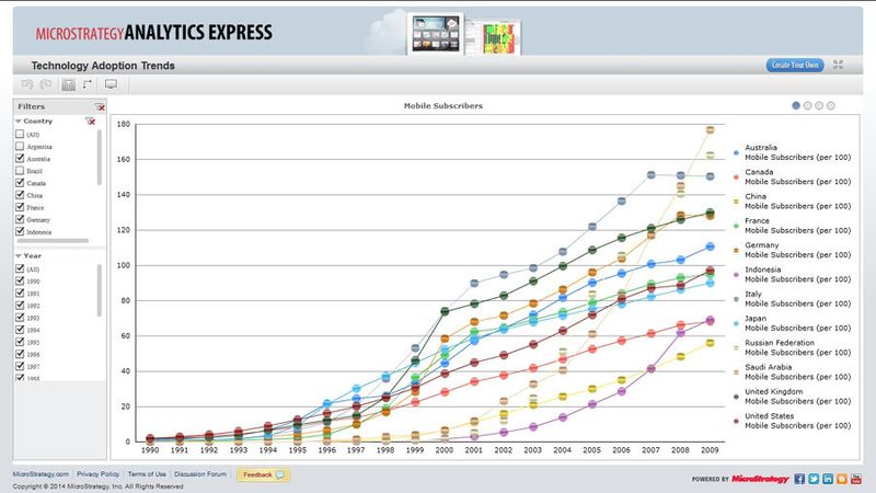 Ein mit Microstrategy Analytics Express erstelltes Verlaufsdiagramm. (Bild: Microstrategy)