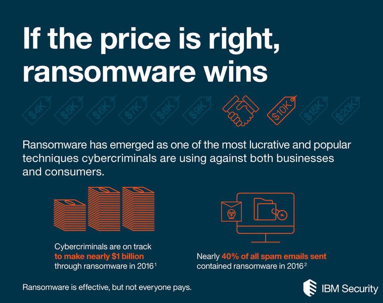 Cyberkriminelle haben 2016 beinahe eine Milliarde Dollar Lösegeld mit Ransomware eingenommen und fast 40 Prozent aller dieses Jahr verschickten Spam-E-Mails enthielten Crypto-Malware. (IBM)