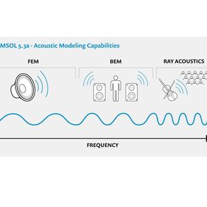 Durch die Kombination von Boundary Elemente, Finite Elemente und Strahlungsakustikanalyse in einer multiphysikalischen Modellierungsumgebung bietet Comsol 5.3a beispiellose Akustik-Modellierungsmöglichkeiten. 