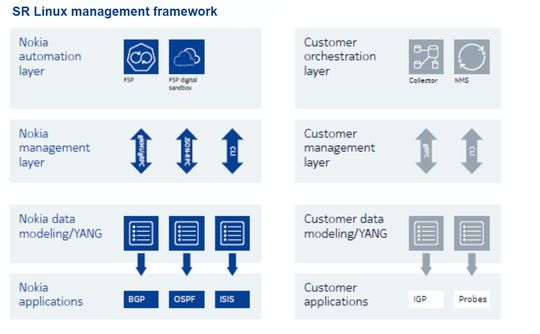 Im „SR-Linux“-Management-Framework laufen Nokia-Anwendungen und eigene Anwendungen über identische Schichten aus YANG-Datenmodellen, den Management-Protokollen gNMI und JSON-RPC sowie der Automations-Ebene. (Bild:  Nokia)