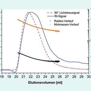 Abb. 2: SEC-Elutionsdiagramm der PAAm-Probe von Fluka. 