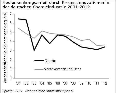 Innovationsindikatoren Chemie 2014 - Innovationserfolge. (IG BCE Studie)