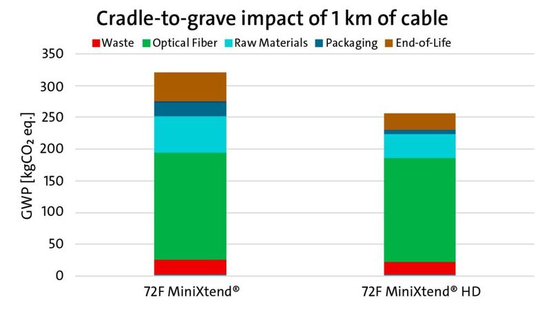 Cradle-to-Grave-Einfluss bezogen auf einen Kilometer Kabel. (Bild: Corning Incorporated)