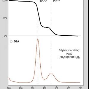 Abb. 2: Vergleich des TGA- und EGA-Ergebnisses