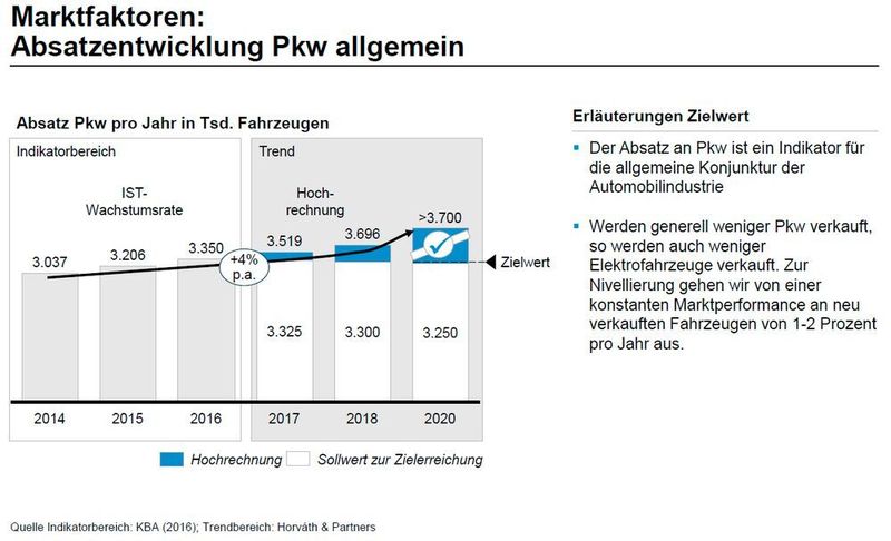 Studie „Fakten-Check Mobilität 3.0“ von Horváth & Partners: Details auf einen Blick (Horváth & Partners)