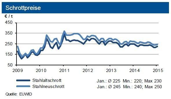 Die Schrottpreise zogen im Januar um bis zu 10 €/t an. Die Erzpreise tendierten weiter schwach. (Quelle: siehe Grafik)