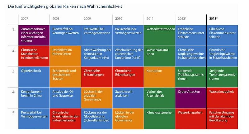 Die fünf wichtigsten globalen Risiken nach Auswirkung und Wahrscheinlichkeit 2007 bis 2013. (Bild: World Economic Forum)