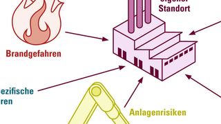 Die fünf Risikofaktoren auf einen Blick. (FM Global)