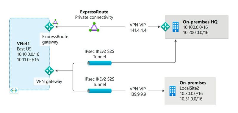 Das Azure VPN Gateway lässt sich auch mit ExpressRoute kombinieren. (Bild: Joos - Microsoft)