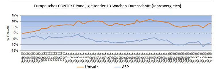 Gleitender 13-Wochen-Durchschnitt: Die letzten 13 Wochen werden aufsummiert und mit denen des Vorjahreszeitraums verglichen. Für das Beispiel KW42 beginnt der Vergleichszeitraum mt der KW30.  

Jahresvergleich – monatlich: Hier sind Januar bis zum laufenden Monat angegeben und diese im Vergleich zum Vorjahr. 

ASP = Durchschnittlicher Abverkaufspreis zwischen Distribution und Reseller.  (CONTEXT)