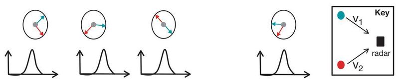 Bild 8: Die Entfernungs-FFT des reflektierten Chirp-Frames ergibt N Phasoren. (Texas Instruments)
