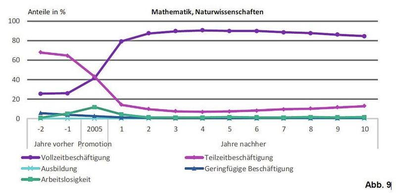Beschäftigungsverältnis promovierter Naturwissenschftler*innen (BuWiN 2021: Karriereentscheidungen und Karriereverläufe Promovierter)