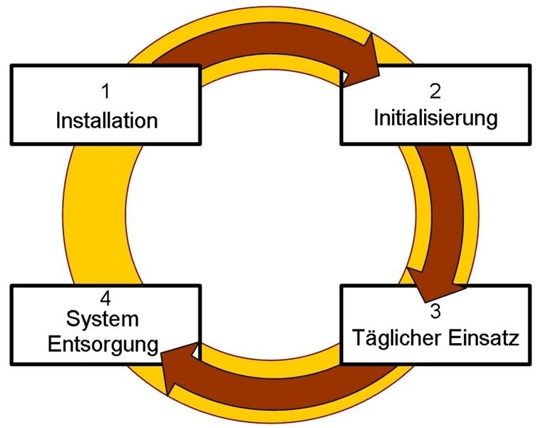 Lebenszyklus der BitLocker Laufwerksverschlüsselung (Quelle: Microsoft). (Archiv: Vogel Business Media)