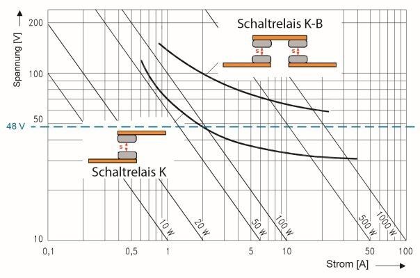 Bild 4: Lastgrenzkurve Schaltrelais K-B und Schaltrelais K (TE Connectivity)