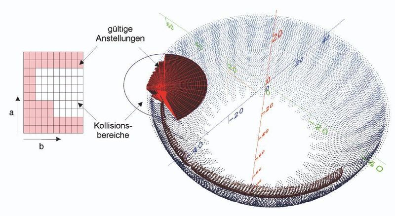 Bild 5: Berechneter Kollisionskegel ß mit dazugehöriger Matrix (a); der rot-schwarze Bereich des Kegels (b) definiert gültige Anstellungen des Fräsers, während der transparente Abschnitt die Kollisionsbereiche darstellt. (Archiv: Vogel Business Media)