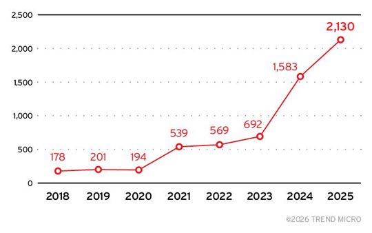 Zunahme der KI-bezogenen Schwachstellen von 2018 bis 2025(Bild:  Trend Micro)