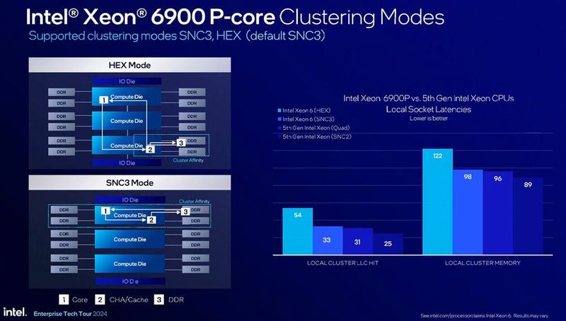 Abbildung 9: Mehr Kontrolle über die Speicherlatenz: Der Chip „Xeon 6900P“ unterstützt flexible Cluster-Modi – das reduziert lokale Speicherlatenzen und verbessert die NUMA-Optimierung. (Bild: Intel)