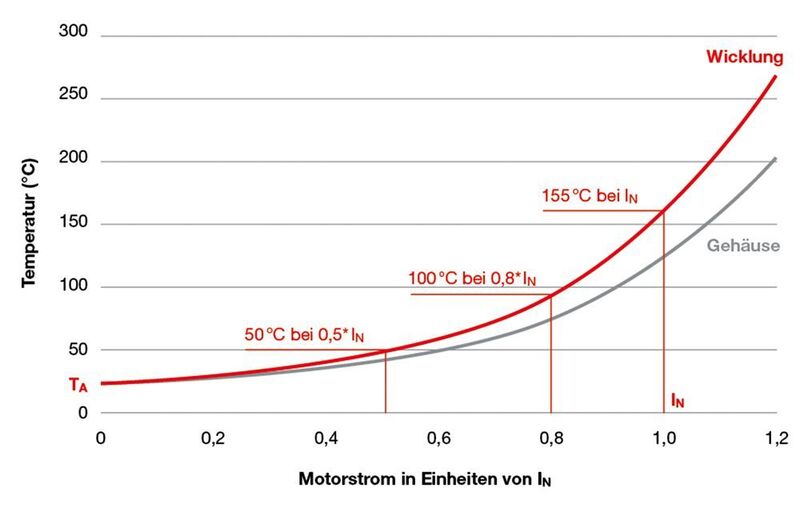 Die Grafik zeigt die Wicklungs- und Gehäusetemperatur in Abhängigkeit des Motorstroms (Motor arbeitet im Dauerbetrieb). (Maxon)