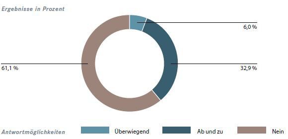 Antworten auf die Frage „Sind Sie der Ansicht, dass sich Ihr Vorgesetzter moralisch fragwürdig verhält?“ (Bild: Die Akademie für Führungskräfte der Wirtschaft GmbH)