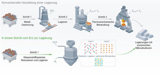 Neue Designstrategie revolutioniert seit 6000 Jahren bestehende konventionelle Metallurgie und ist dabei CO2-frei und energiesparend. Die Metallgewinnung, Herstellung, Mischung und Verarbeitung werden in nur einem Prozessschritt und Reaktor zusammengefasst.(Bild:  Shaolou Wei, Max-Planck-Institut für Nachhaltige Materialien GmbH)