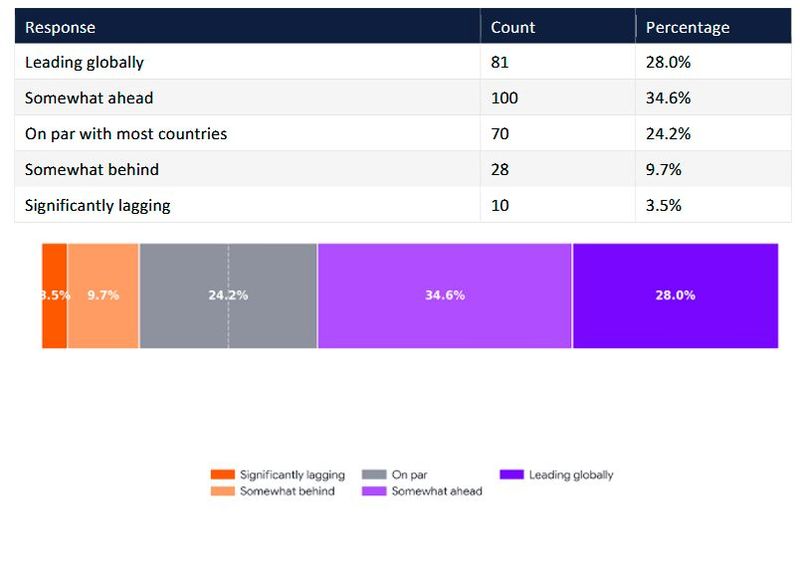 Wie beurteilen die Befragten die Forschritte im eigenen Land? 63 Prozent bewerten ihr Land als weltweit führend oder vorrangig.  (Bild: 2026 Quantum Readiness Survey (Part 1))