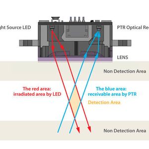 Bild 1: Der reflektive Lichttaster erkennt Objekte innerhalb einer spezifizierten Entfernung des Sensors. Auch diffuse reflektierende Objekte lassen sich erkennen.