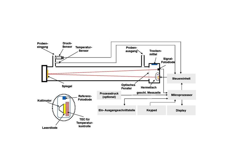 Weitere und präzisere Möglichkeiten für die Taupunktbestimmung bietet der Taupunktspiegel, als auch die Lasertechnologie.   (Bild: Thomsen Messtechnik)