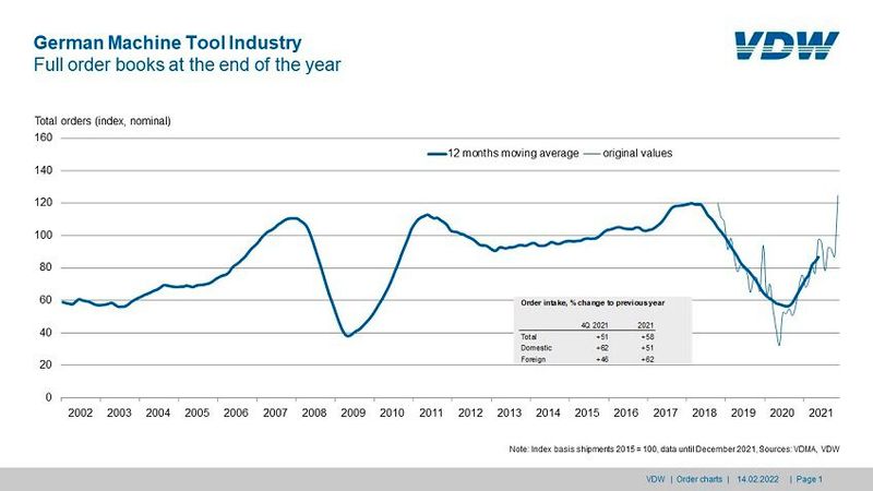 Order intake in the German machine tool industry