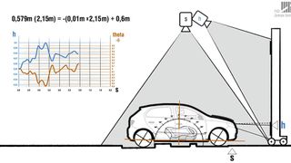 So könnte künftig eine Scheinwerferprüfung ablaufen: Das Fahrzeug wird in die Werkstatt/Prüfhalle gefahren. An der Decke befinden sich zwei Kameras, die die Fahrzeugbewegung und das Scheinwerferabbild auf einer Tafel erfassen. Zudem registriert der HU-Adapter den „Verdrehwinkel“ theta. (Bild: FSD GmbH)