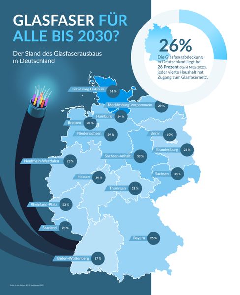 Deutschlandweit liegt die Glasfaserabdeckung bei 26 Prozent. Spitzenreiter ist Schleswig-Holstein mit 61 Prozent, Schlusslicht mit nur 10 Prozent ist Berlin. (Stand: September 2022) (BREKO)