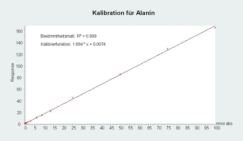 3	 Exemplarische Kalibration für Alanin. (Archiv: Vogel Business Media)