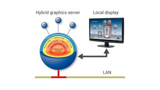 Mit einem Hybrid Graphics Server können GUIs für Embedded Systeme aufgesetzt werden, die via Webbrowser abgerufen werden und die sich unabhängig vom Endgerät aufrufen und benutzen lassen. (XiSys)