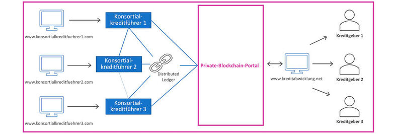 Beispielhafte Struktur einer Private-Blockchain-Lösung für das Kreditgeschäft: Konsortialkreditführer und Kreditgeber tauschen auf einer transparenten Plattform in Echtzeit Informationen für die Kreditabwicklung aus. 