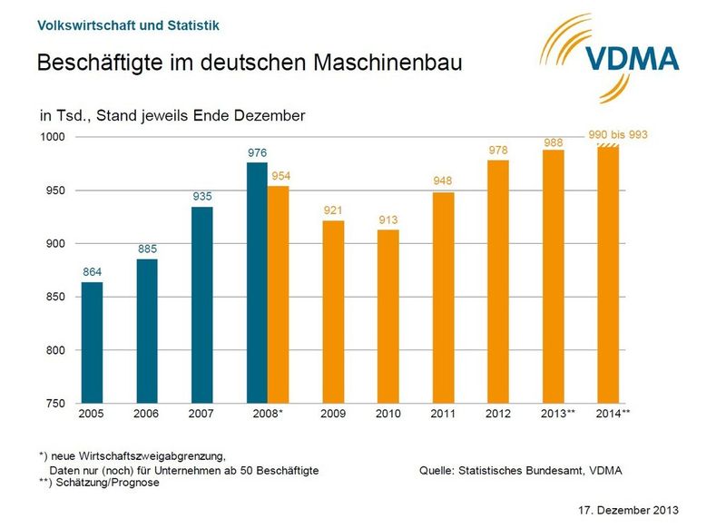  (VDMA)